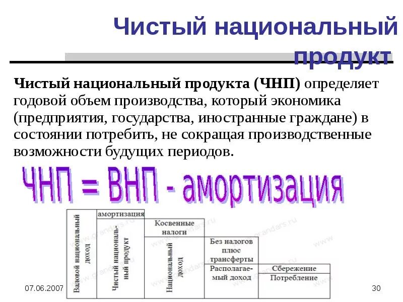 Чистый национальный продукт. • Чистый национальный продукт ЧНД. Чистый национальный продукт это в экономике. ЧНП. Чистый национальный продукт отличается