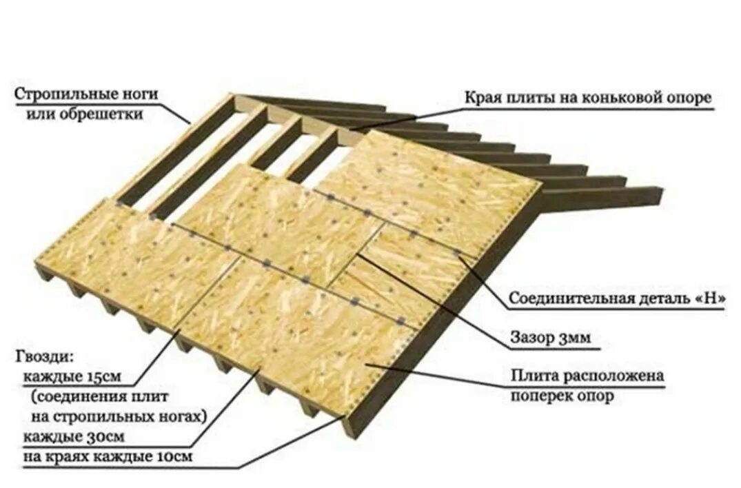 Обрешетка osb. Шаг обрешетки под ОСП 12 мм кровля. Шаг обрешетки для мягкой кровли для ОСБ. Шаг обрешетки для ОСП 12мм. ОСП 3 толщина для кровли.