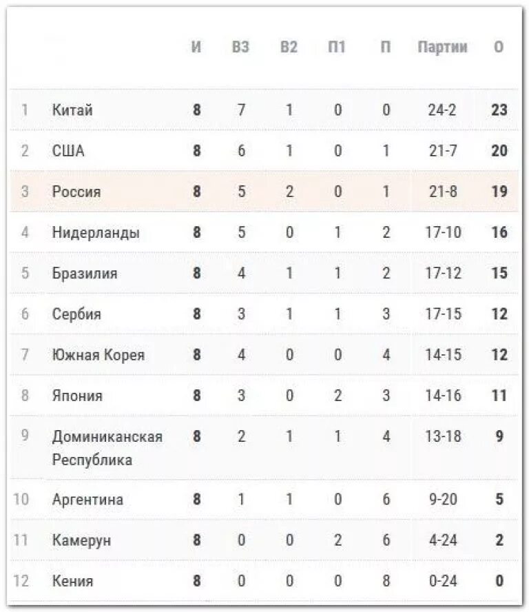 Турнирная таблица по волейболу. Турнирная таблица суперлиги узбекистан. Турнирная таблица волейбол женщины суперлига 23 24. Турнирная таблица волейбол женщины суперлига 23 24. Волейбол россия таблица.