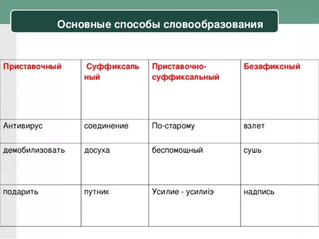 Приставочное словообразование. Способ образования слова антивирус. Словообразование по старинному. Безафиксный способы словообразования.