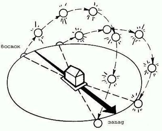 Как ставить теплицу относительно сторон света. Как правильно установить теплицу на участке по сторонам света. Как поставить теплицу относительно сторон света на участке правильно. Ориентация теплицы на участке по сторонам света схема. Как правильно установить теплицу по сторонам света схема.