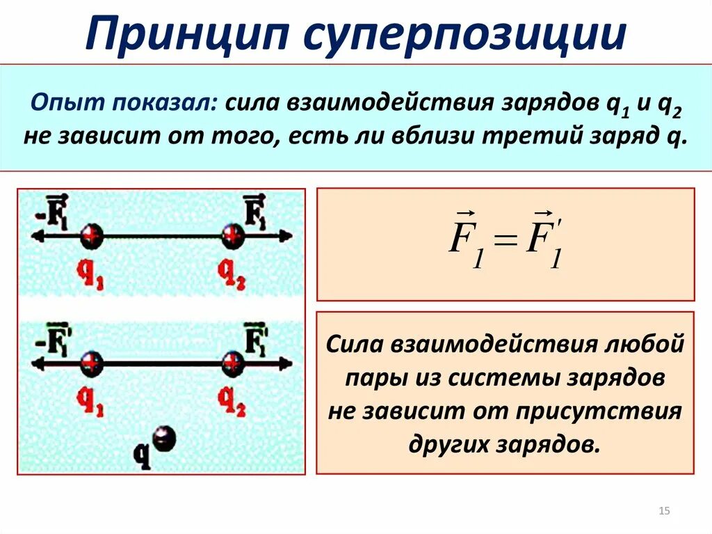 Принцип суперпозиции электрических полей физика. Принцип супер пощиций для двух положительных зарядов. Принцип суперпозиции сил взаимодействия точечных зарядов. Принцип суперпозиции электрических сил.