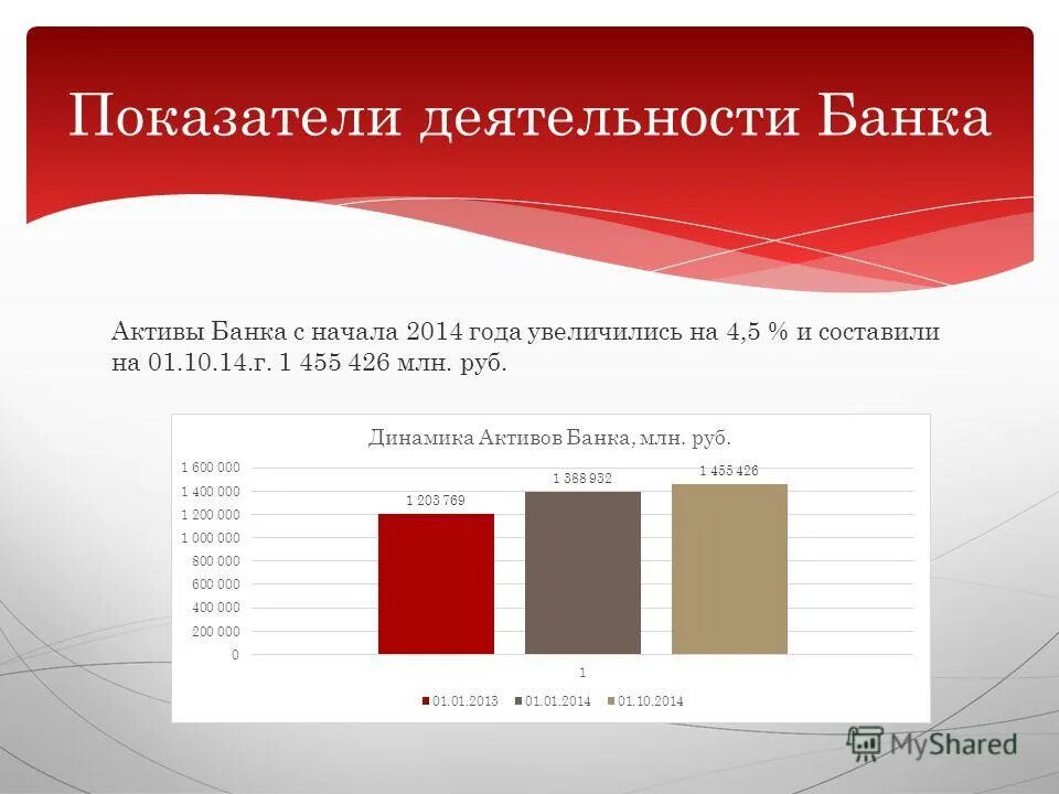 Показатели активов банка