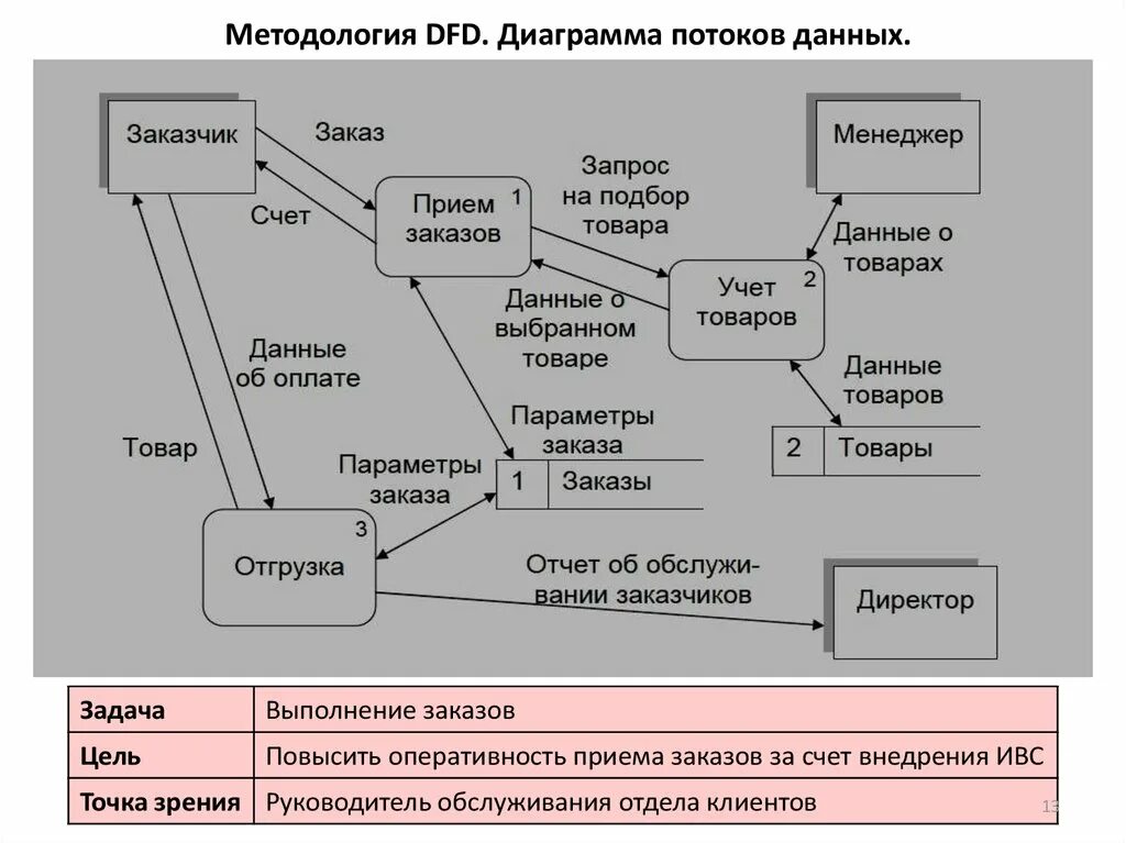 Пример потоков данных. Диаграмма потоков данных DFD. Диаграмма потоков данных DFD склад. Контекстная DFD-диаграмма а0. DFD — диаграммы потоков данных (data Flow diagrams)..
