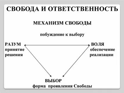Взаимосвязь свободы и ответственности