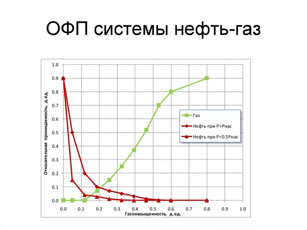 Насыщения газом нефти. График ОФП нефть вода. Относительная фазовая проницаемость. Графики ОФП. ОФП В системе ГАЗ-нефть.