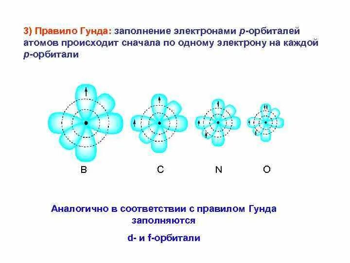 Заполнение орбиталей электронами. Заполнение атомных орбиталей электронами. Принципы заполнения атомных орбиталей. Принципы заполнения атомных орбиталей электронами. Максимальное число электронов на орбиталях