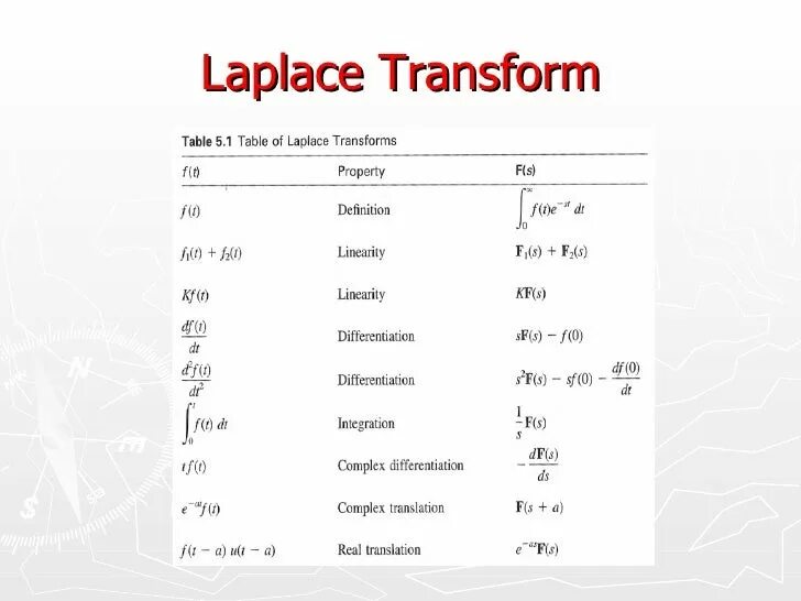 Программа лаплас. Laplace transform table. laplace transform formula. таблица преобразований лапласа. таблица z преобразований.