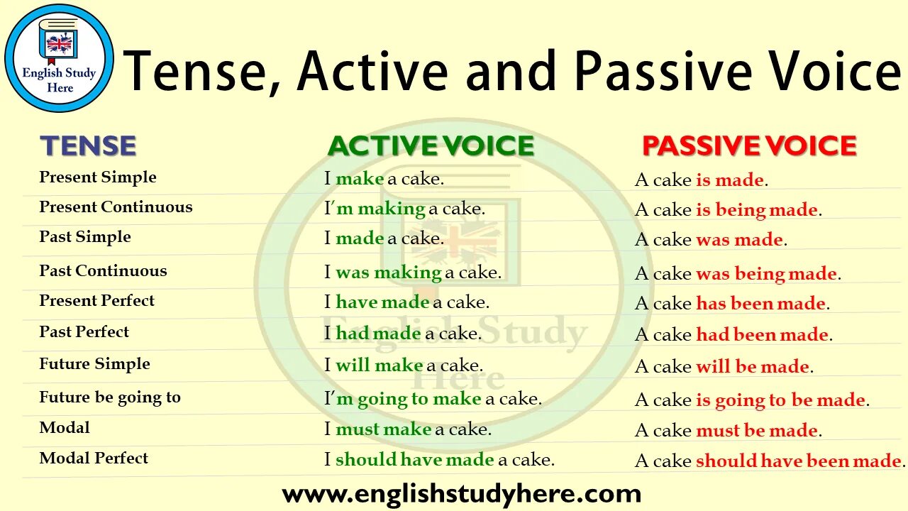 Present past future passive упражнения. Passive и Active в английском. Active Passive Voice в английском. Present Passive Voice в английском. Passive Voice simple Tenses Table.