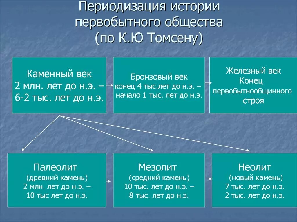 2 периодизация древнейшей истории. Периодизация первобытной истории. историческая периодизация первобытного общества. этапы истории первобытного общества. основные этапы истории первобытного общества.