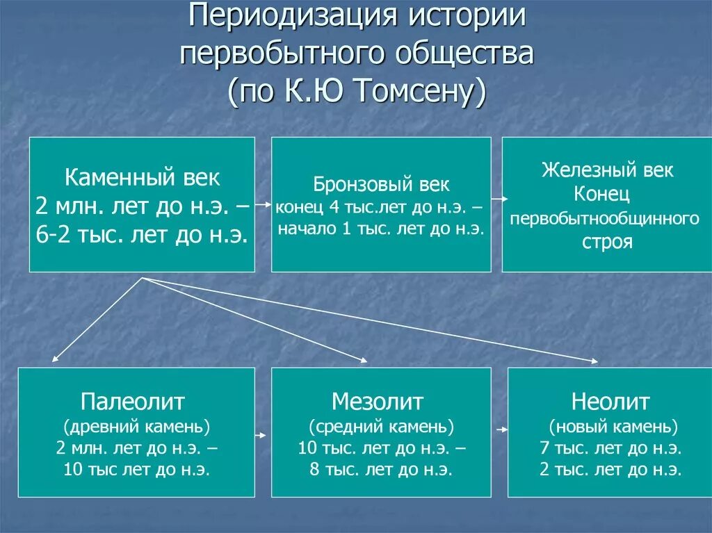 Конец первобытной истории. Историческая периодизация первобытного общества. Периодизация первобыт истории. Периодизация истории каменный век. Хронология первобытной истории.