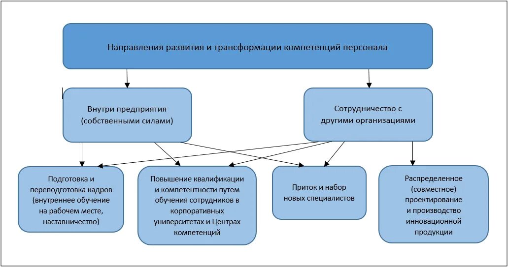 Социально экономическая компетенция. Повышение компетенции персонала. Мероприятия по повышению компетенций сотрудников. Диагностика профессиональных компетенций персонала. Цель обучения персонала для развития компетенции персонала.