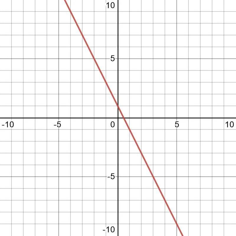 Пример y 2x 1. Y=x2. Графики y x2. Y=1,5x функция. Y X 5 график.