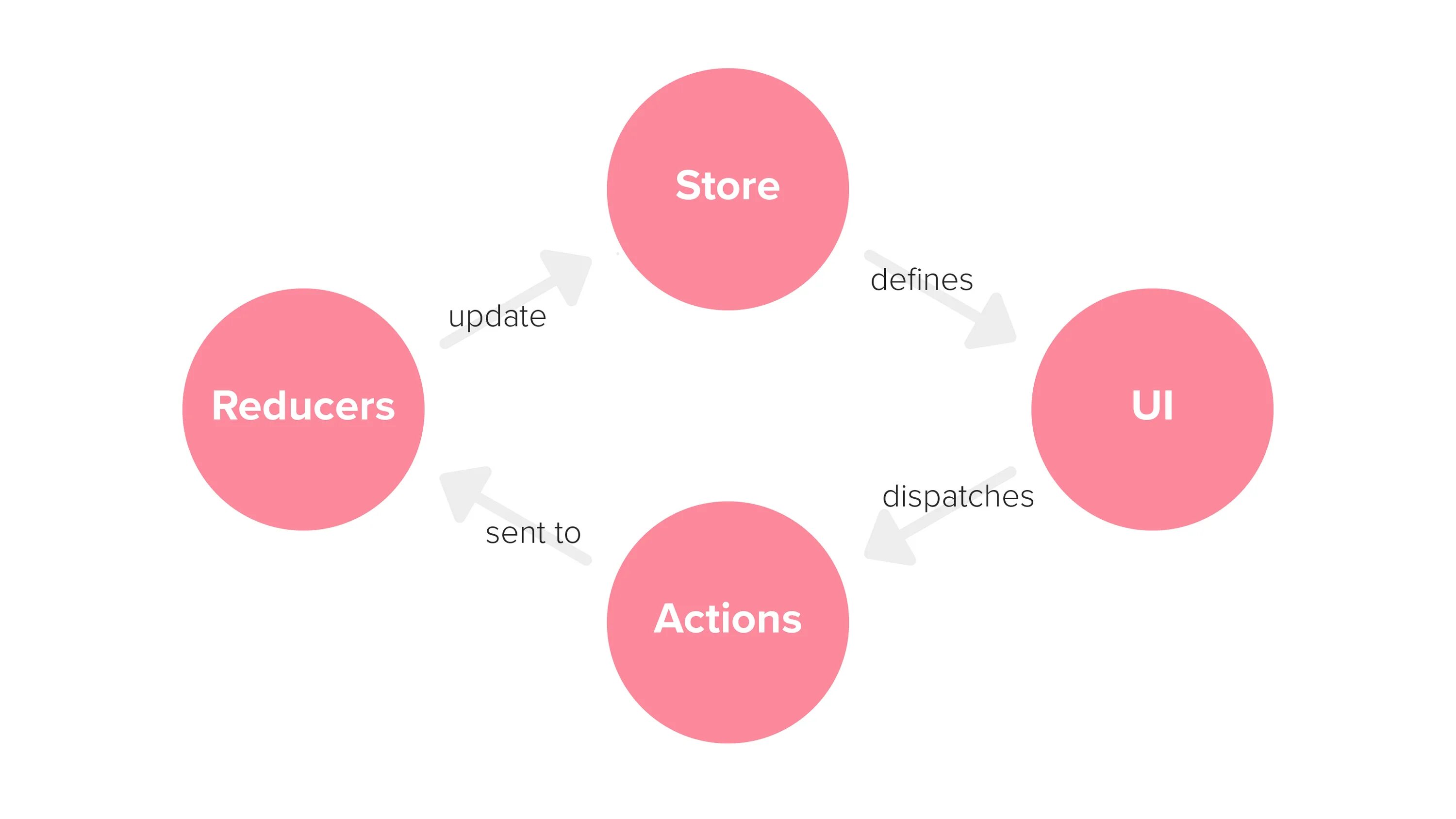 React redux template. Redux жизненный цикл. react redux. жизненный цикл компонентов react. жизненный цикл реакт компонента.