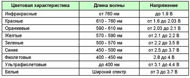 Как узнать сколько вольт. Напряжение цветных светодиодов таблица. какое падение напряжения на светодиоде. как узнать напряжение светодиода. падение напряжения на светодиоде таблица.