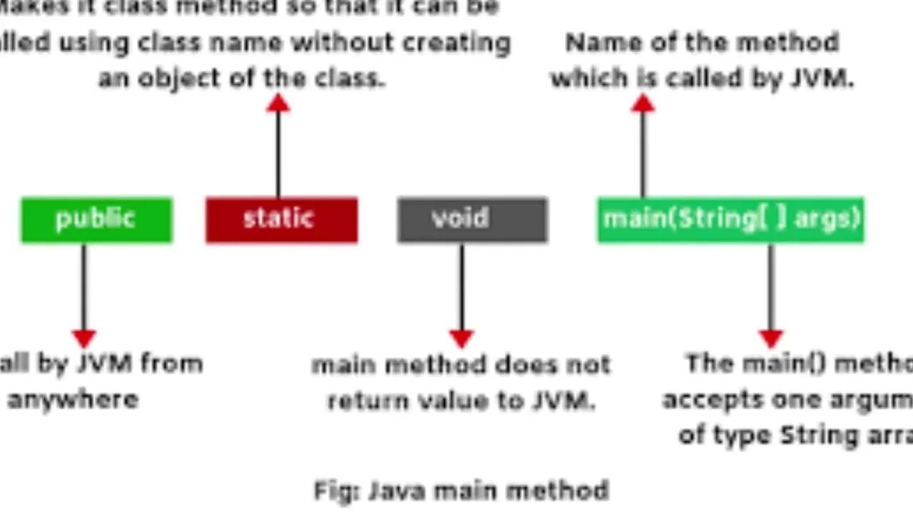 Что значит static void. Паблик статик войд джава. public static void main string[] args java. java main method. public static void main string args что это значит java.