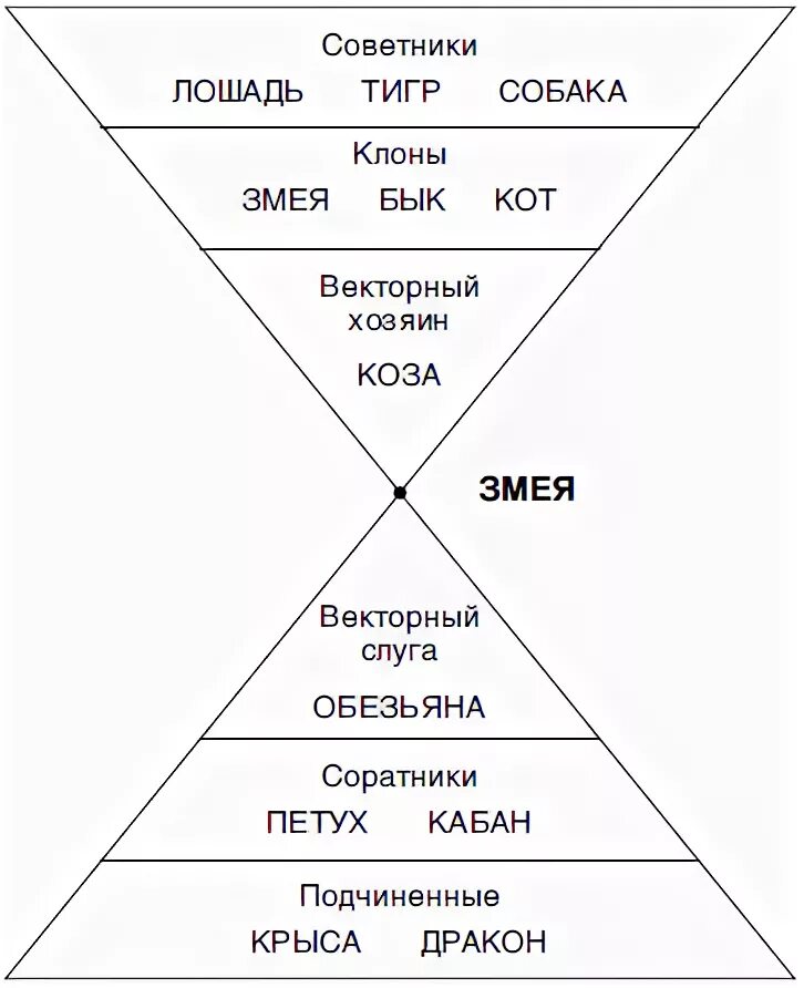 Структурный гороскоп. Деловая пирамида для быка. Тигр структурный гороскоп. Векторный хозяин. Структурный гороскоп Шут.