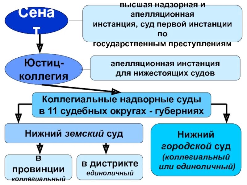 Суд первой инстанции пришел к. Коллегиальный суд. Надворные и нижние суды. Нижний Земский суд. Гос инстанции это.