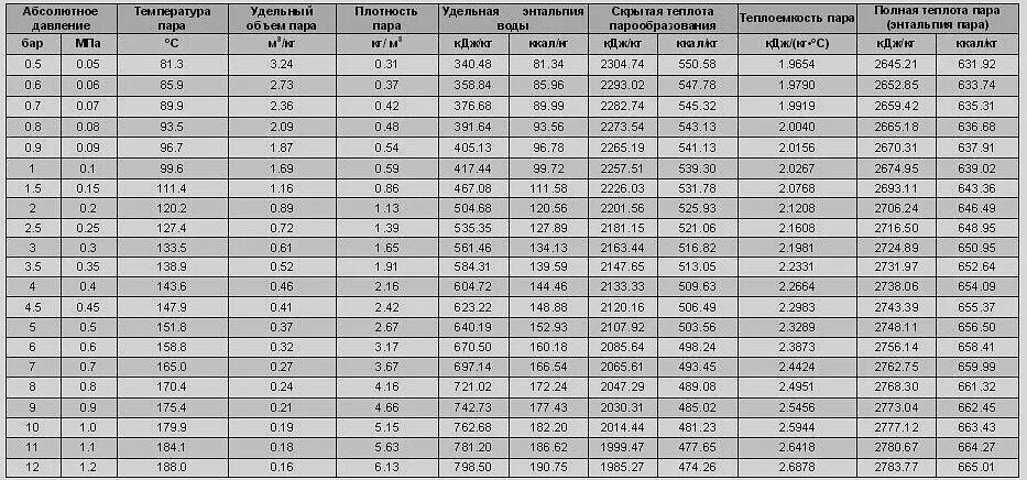 Давление насыщенного водяного пара при температуре 25. Таблица плотности водяного пара от температуры. Плотность воды в зависимости от температуры и давления. Энтальпия перегретого пара таблица. Таблица плотности пара от температуры.