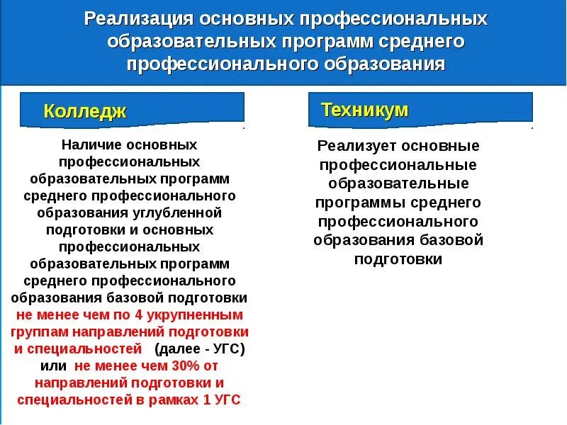 Тип спо. Программы среднего профессионального образования. образовательная программа спо. основные программы профессионального образования. реализация основной профессиональной программы.