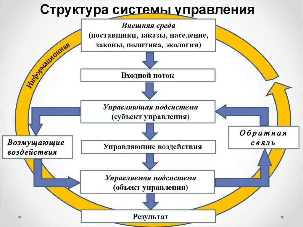 Основа функционирования системы управления