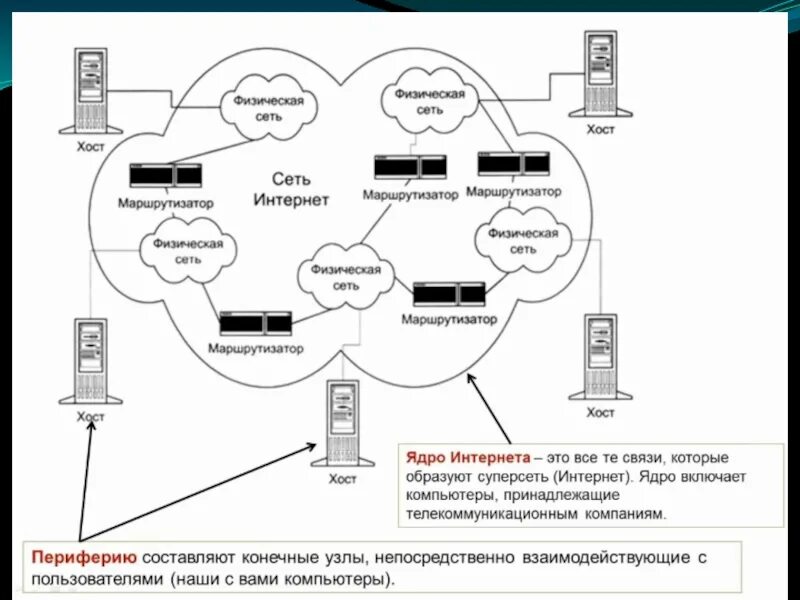 Основы сетей связи. Схема IP сети. Схема конструкции «IP поверх несущего протокола».. Протокол TCP/IP схема. Схема работы протокола TCP/IP.