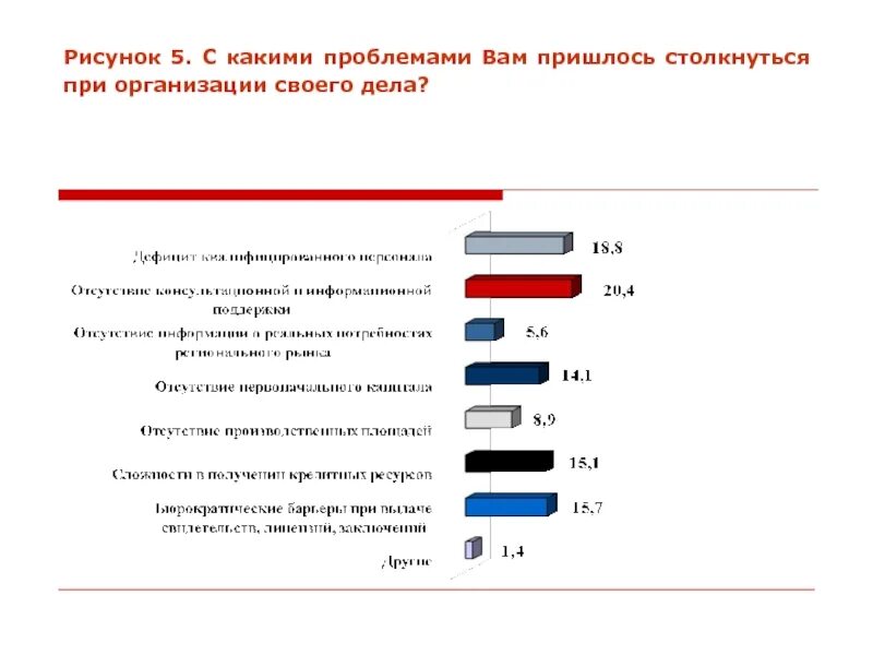 Проблемы с которыми сталкиваются организации. С какими проблемами сталкиваются люди. Статистика проблем с которыми сталкивается бизнес. С какими проблемами сталкивается бизнес. Частые проблемы.