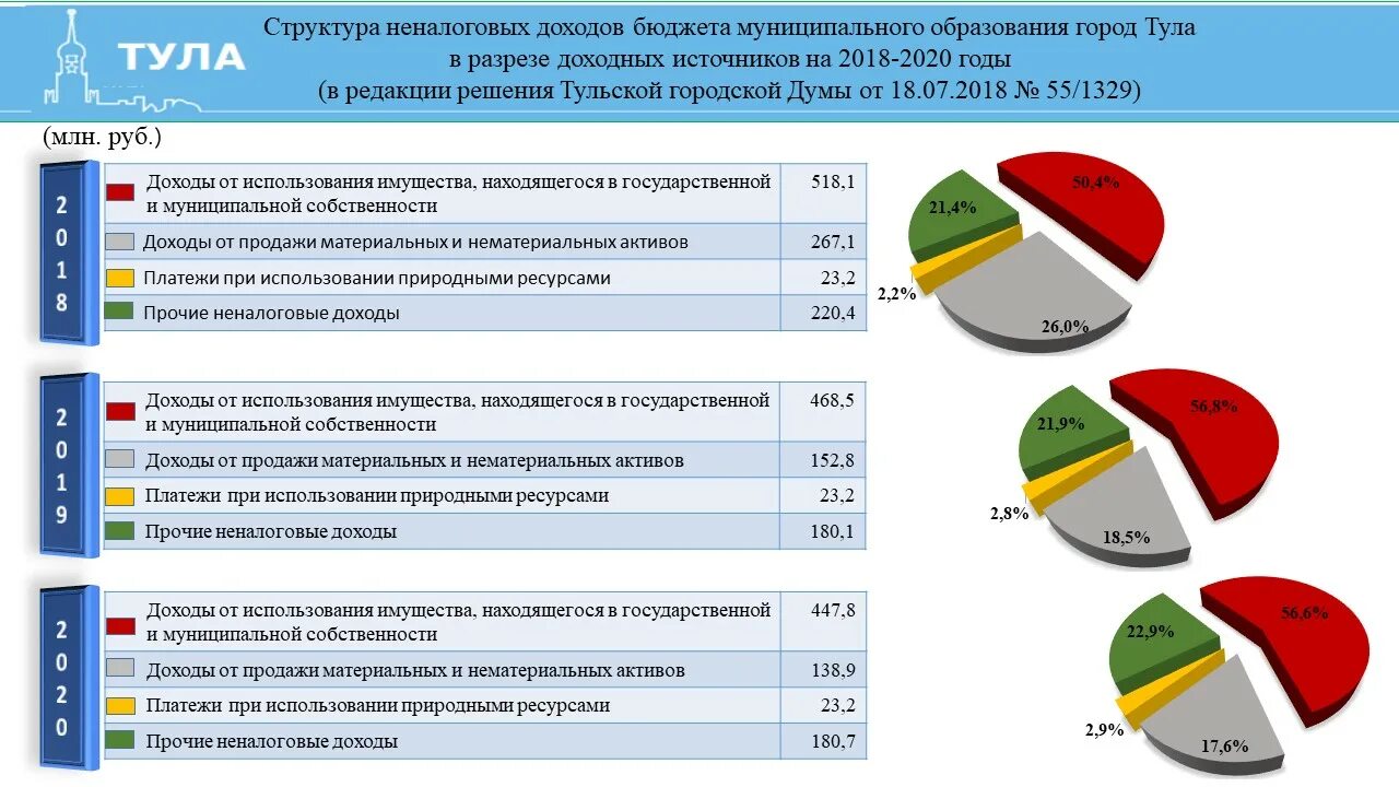 Доходы бюджета от собственности. Бюджет муниципального образования состав. структура доходов местного бюджета 2025.