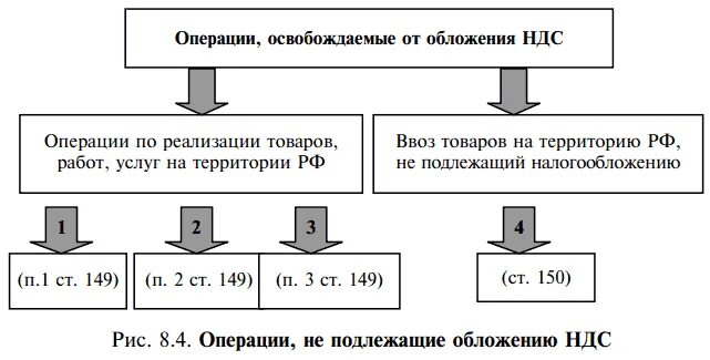 Виды операций ндс. Операции облагаемые ндс и операции не подлежащие налогообложению. операции не подлежащие обложению ндс. операции освобожденные от налогообложения. операции освобождаемые от обложения ндс.