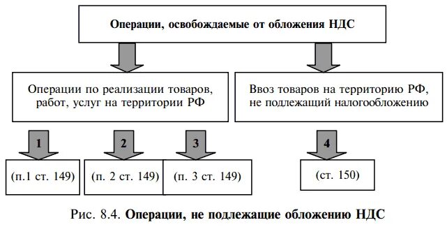 Операция 21 ндс. Операции облагаемые НДС И операции не подлежащие налогообложению. Операции подлежащие обложению НДС. Операции не подлежащие обложению НДС. Операции освобожденные от налогообложения.