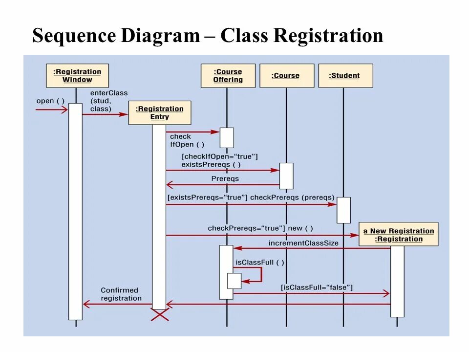 Sequence диаграмма. Uml sequence diagram элементы. Диаграмма последовательности uml пример. Sequence diagram описание.