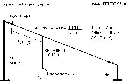 Передатчик искусственного спутника земли 29 мгц определите. Антенна виндом на 160м. антенна американка на 80 метров. кв антенна на 160м диапазон. кв антенны диапазона 1.6 30 мгц.