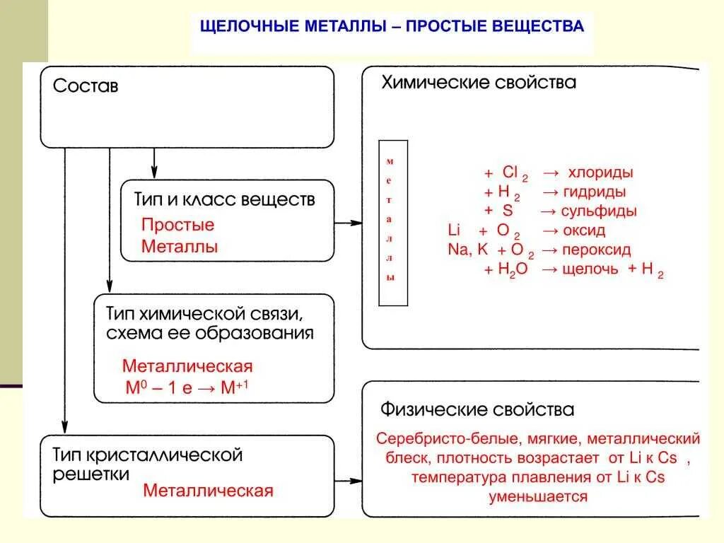 Химические свойства соединений щелочных металлов химия 9 класс. Химические соединения щелочных металлов таблица. Таблица химические свойства соединений щелочных металлов. Схема соединения щелочных металлов. К физическим свойствам щелочных металлов относятся