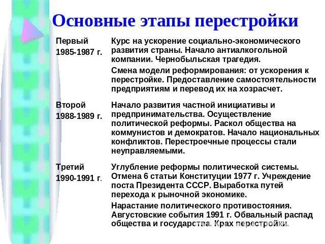 Этап перестройки 1985-1987. Основные этапы перестройки. Основные этапы перестройки в СССР. Характеристика этапов перестройки.