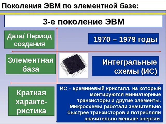 Третье поколение ЭВМ. Элементная база ЭВМ. ЭВМ на интегральных микросхемах. Элементная база компьютеров третьего поколения.