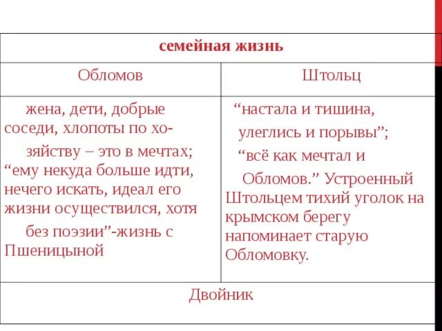 Дальнейшая судьба штольца. Характер и идеалы Обломова и Штольца. Семейная жизнь Обломова и Штольца таблица. Сравнительный характер героев Обломова и Штольца. Любовь в жизни Обломова и Штольца таблица.