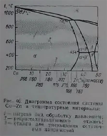 Отжиг меди