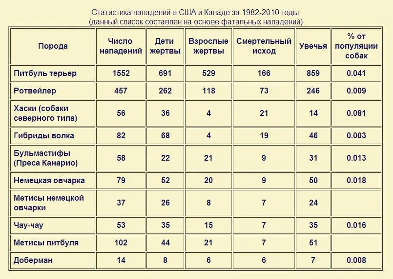 Таблица силы укуса собак разных пород. Сила сжатия челюстей собак таблица по породам. Сила укуса пород собак. Сила сжатия челюстей немецкой овчарки. Статистика нападений людей на людей