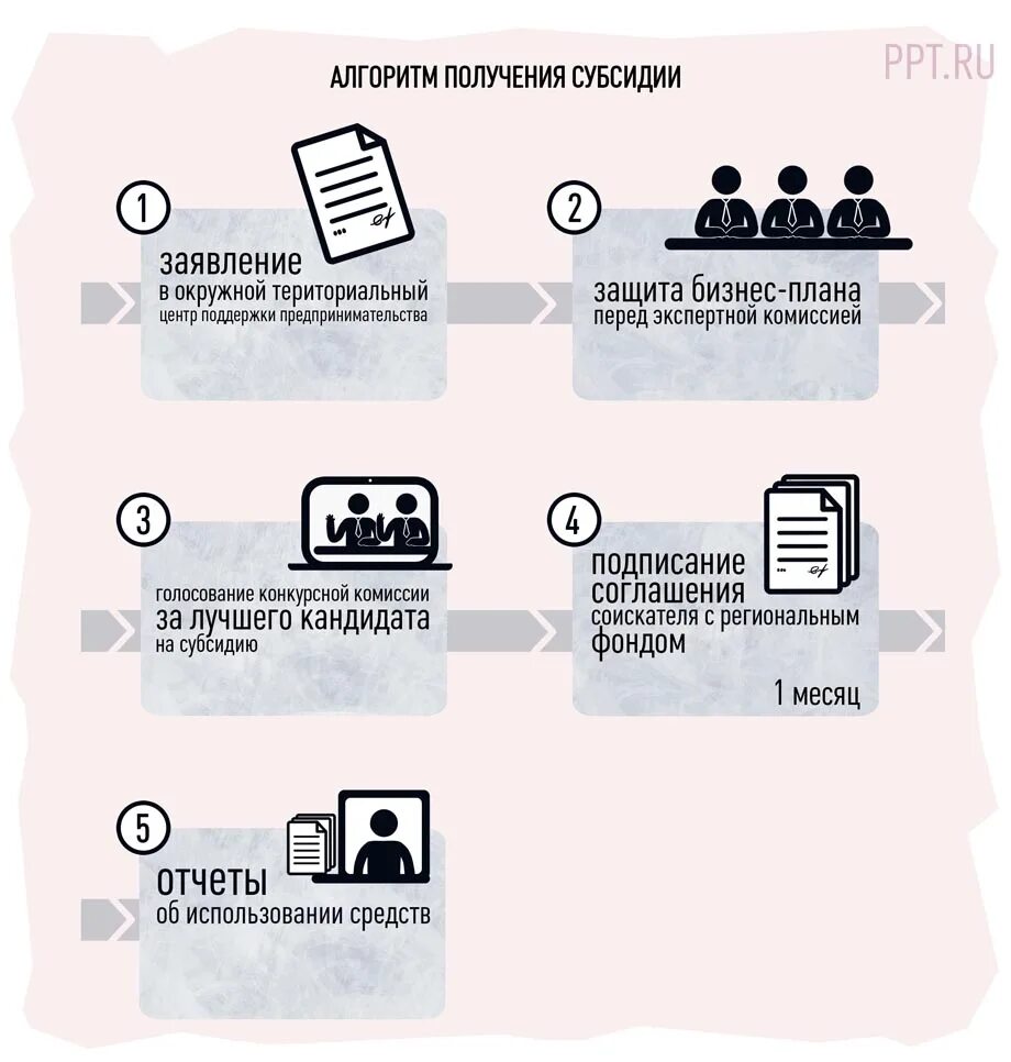 Получение субсидий порядок. Схема получения субсидии. схему, иллюстрирующую порядок получения субсидии.. субсидии от государства. получение субсидий от государства.