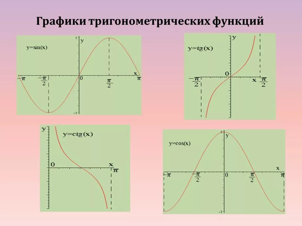 Графики тригонометрических функций. График функции тригонометрической функции. Графики по тригонометрии. Графики всех тригонометрических функций.