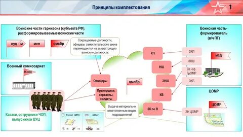 Подразделение резерва