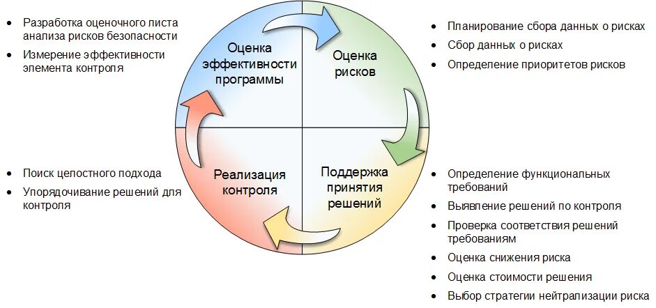 Анализ рисков информационной безопасности схема. Процесс управления риском ИБ. Схема оценки рисков информационной безопасности. Оценка риска информационной безопасности. Безопасность предприятия тесты