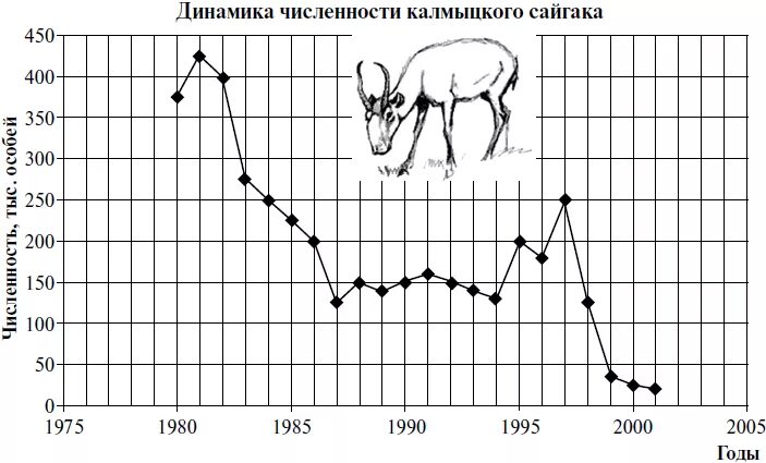 График численности сайгаков в Калмыкии. Численность сайгаков в России на 2020 год. Динамика численности калмыцкого сайгака. Сайгак численность. Как изменится численность мышей и коз