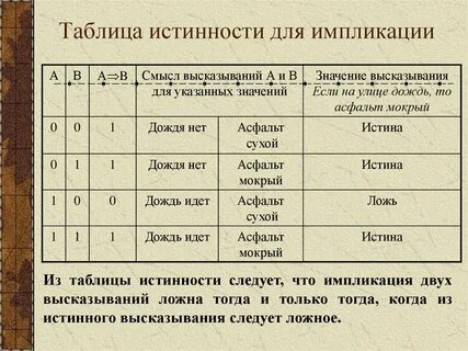 Укажите истинность