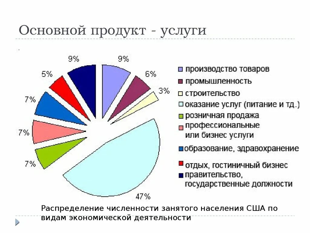 Занятость населения США В промышленности. Занятость в основных сферах хозяйства США. Структура занятости населения США. Отраслевая структура хозяйства США.