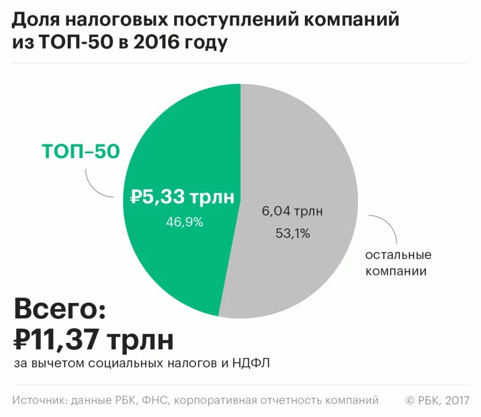 Крупные налогоплательщики России. Доли налогов в компаниях. Организации крупнейшие налогоплательщики