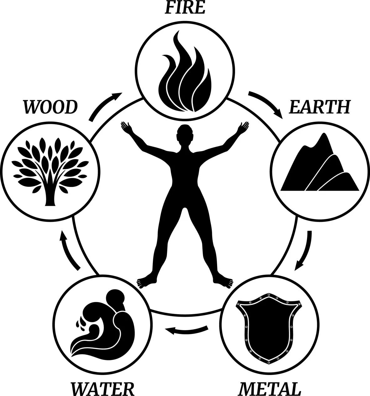5 элементов человека. Дерево огонь земля металл вода. Огонь земля метал вода днрево. 5 Элементов стихий. Схематическое изображение стихий.