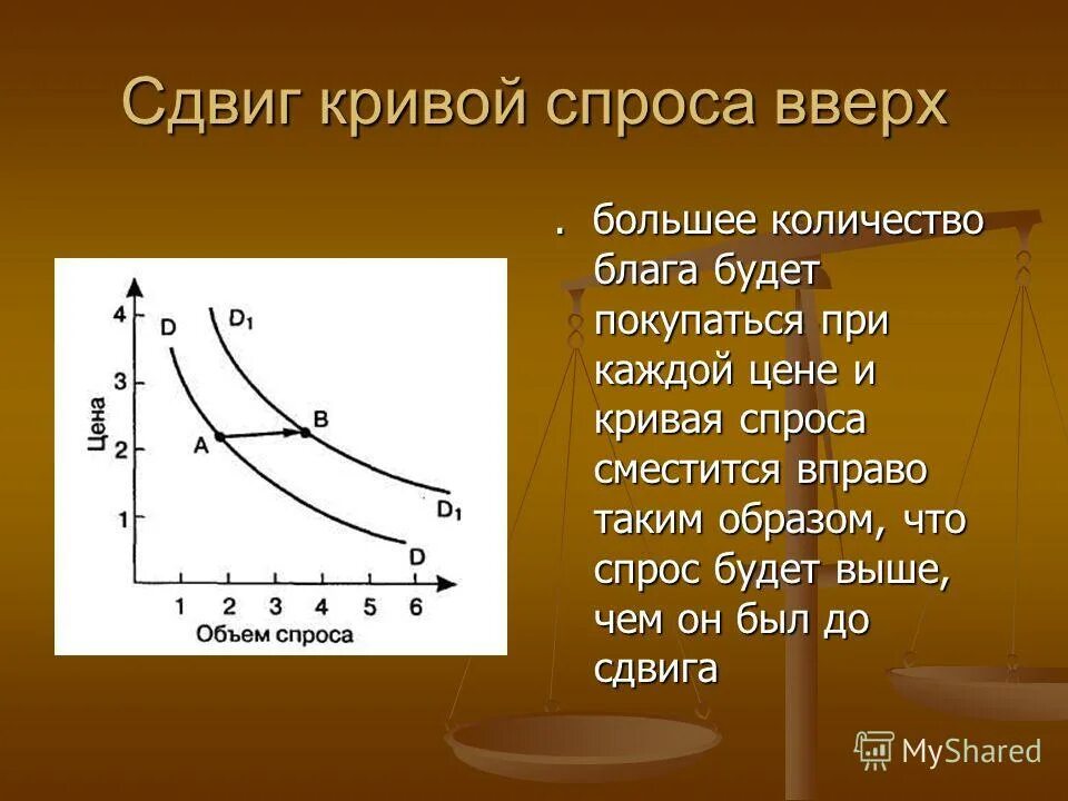 А объем спроса в виде. Кривая спроса. сдвиг кривой спроса. кривая спроса смещается вправо. кривая спроса сдвигается вправо.