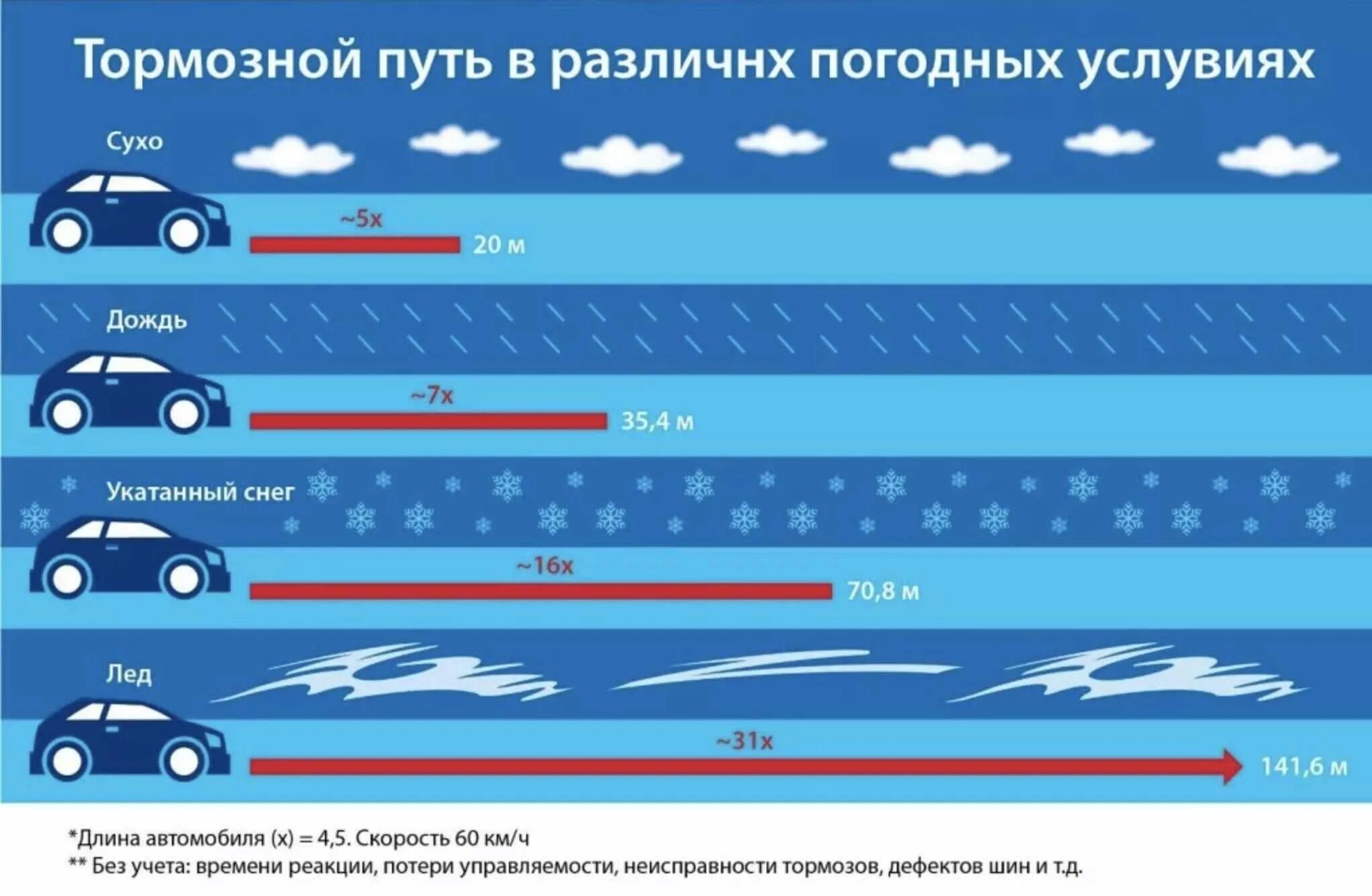 Изменения с 1 апреля по автомобилям. Тормозной путь автомобиля. Тормозной путь в гололед. Тормозной путь зимой. Тормозной путь автомобиля зимой.