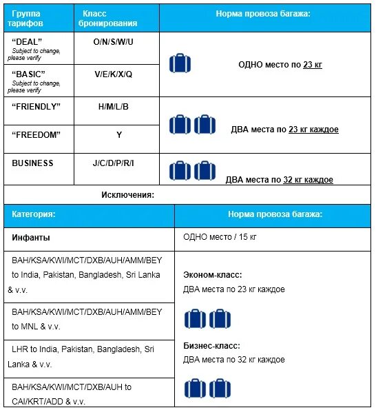 Korean Air багаж нормы. Аэрофлот размер багажа 23 кг габариты. Габариты багажа Аэрофлот 23 кг. Gulf Air багаж эконом. Багаж аэрофлот тайланд